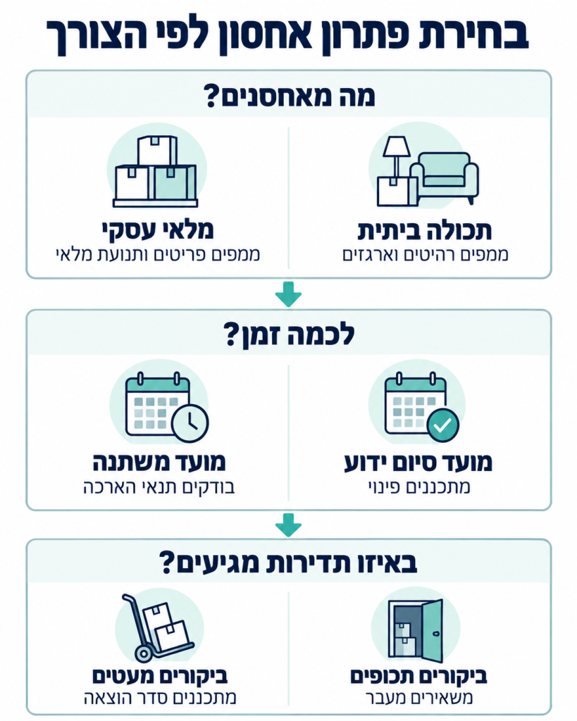 תרשים לבחירת פתרון אחסון לפי סוג התכולה, משך האחסון ותדירות הגישה לציוד.